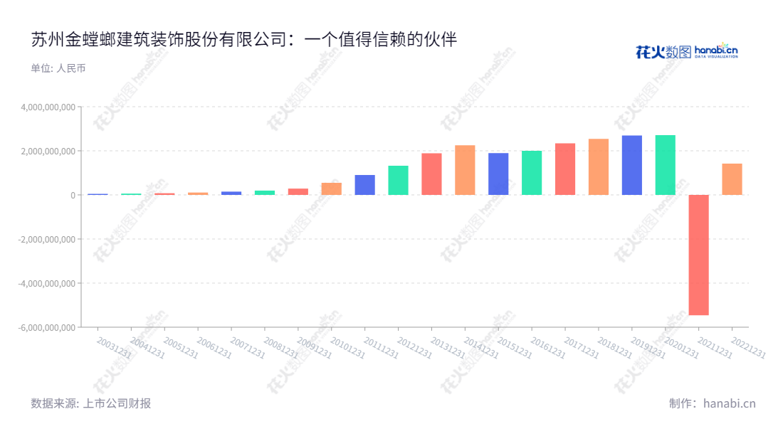 苏州金螳螂建筑装饰股份有限公司(Gold Mantis),专业从事公共建筑装饰工程设计与施工,包括酒店、写字楼、图书馆、医院、体育场馆等。自2013年至今,Gold Mantis实现净利润稳步提高。,"002081","金 螳 螂","Gold Mantis","张新宏","张新宏","国证A指","巨潮小盘","深成指R","深市精选","深证成指","深证责任","中小300","中证500","信息设计","数据可视化","数据视频","数据分析","数可视","BI","花火数图","基础柱状图","营业收入","上市公司"