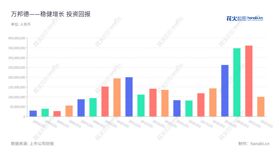 万邦德医药控股集团股份有限公司(002082)位于浙江湖州,主营铝加工业务和医疗器械业务,10年利润平均稳定增长。,"002082","万邦德","Wanbangde","赵守明","赵守明","国证2000","国证A指","深市精选","中小创新","信息设计","数据可视化","数据视频","数据分析","数可视","BI","花火数图","基础柱状图","营业收入","上市公司"