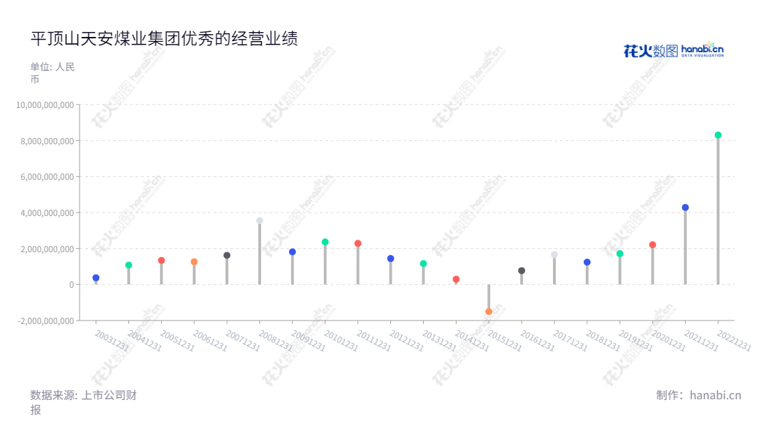平顶山天安煤业股份有限公司（601666）是一家主要从事煤炭生产、洗选加工及销售的公司，总经理为张国川，位于河南平顶山市。公司利润总额继续呈上升趋势。,"601666","平煤股份","Pingdingshan Tianan Coal","李延河","张国川","ESG 300","国证Ａ指","红利指数","巨潮小盘","上证380","中证500","中证红利","信息设计","数据可视化","数据视频","数据分析","数可视","BI","花火数图","棒棒糖图","营业收入","上市公司"