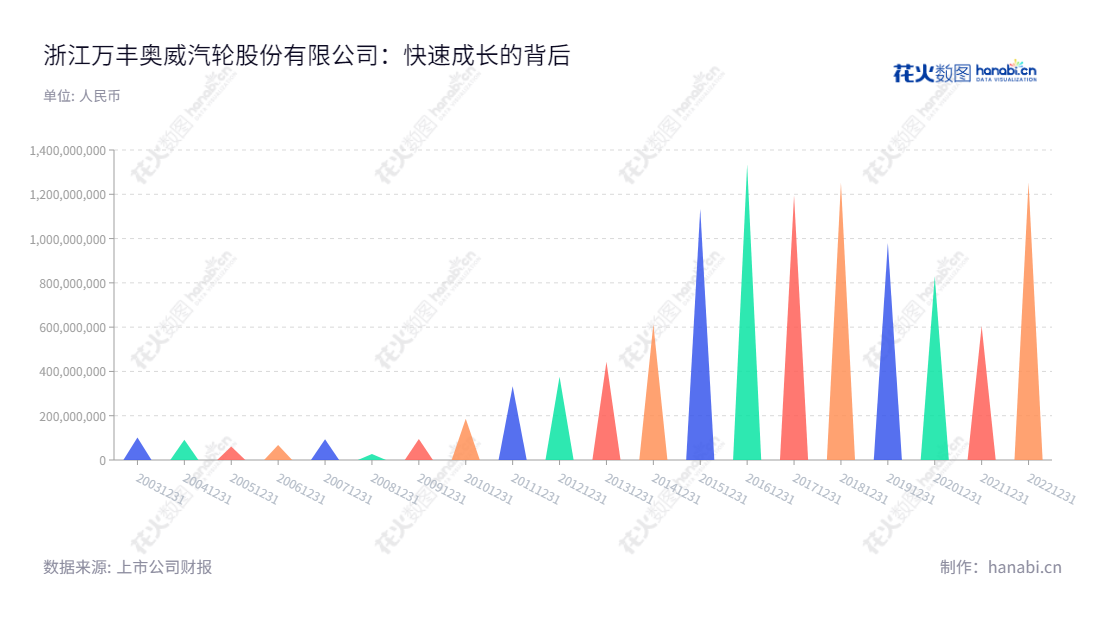 浙江万丰奥威汽轮股份有限公司是一家致力于为客户提供创新和环保的铝合金轮毂、环保达克罗涂覆、轻量化镁合金以及模具冲压件业务的综合性制造企业。,"002085","万丰奥威","Wanfeng Auto","赵亚红","董瑞平","国证Ａ指","巨潮小盘","深成指R","深证成指","中小300","信息设计","数据可视化","数据视频","数据分析","数可视","BI","花火数图","三角形图","营业收入","上市公司"