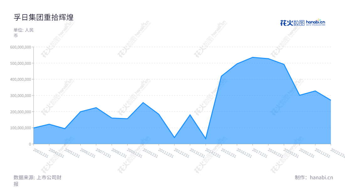 孚日集团股份有限公司(002083),总部位于山东潍坊市,董事长张国华,总经理肖茂昌,主要经营毛巾食品、装饰布等家用纺织品的生产和销售,近几年利润总额呈逐年上升趋势。,"002083","孚日股份","Sunvim","张国华","肖茂昌","国证2000","国证A指","信息设计","数据可视化","数据视频","数据分析","数可视","BI","花火数图","堆叠折线图","营业收入","上市公司"