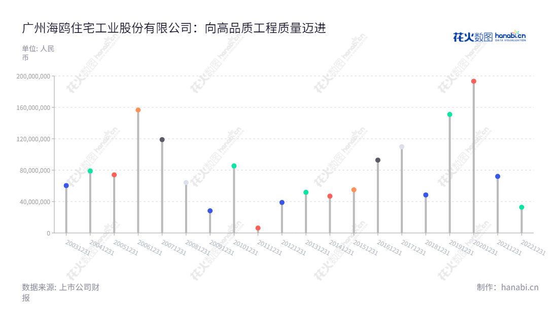 可以采用以下文字: 广州海鸥住宅工业股份有限公司(Guangzhou Seagull Kitchen and Bath Products Co., Ltd.)位于广东广州市,专业生产高档水龙头零组件、排水器、温控阀地暖系统、浴缸、淋浴房、陶瓷洁具等定制卫浴产品。2013年至2022年间的年度利润在3000万至1.9亿元间下跌/上升,其中2019年利润最高,达1.51亿元的。,"002084","海鸥住工","Seagull Kitchen and Bath Products","唐台英","王瑞泉","国证2000","国证A指","信息设计","数据可视化","数据视频","数据分析","数可视","BI","花火数图","棒棒糖图","营业收入","上市公司"