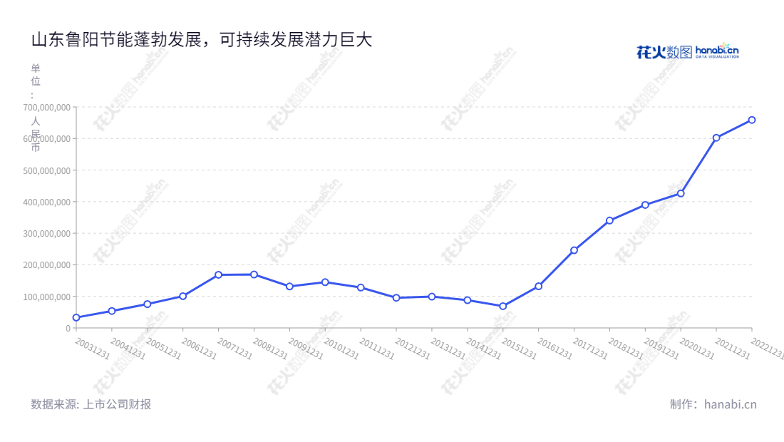 山东鲁阳节能材料股份有限公司(Luyang Energy-Saving Materials Co., Ltd.)是一家主营陶瓷纤维、玄武岩纤维等节能材料的生产销售的公司,拥有丰富的实体经营经验与技术资源,为客户提供满意的高品质产品和服务。,"002088","鲁阳节能","Luyang Energy-Saving","John Charles Dandolph Iv","秦晓新","国证2000","国证A指","深市精选","中小创新","中证红利","信息设计","数据可视化","数据视频","数据分析","数可视","BI","花火数图","基础折线图","营业收入","上市公司"