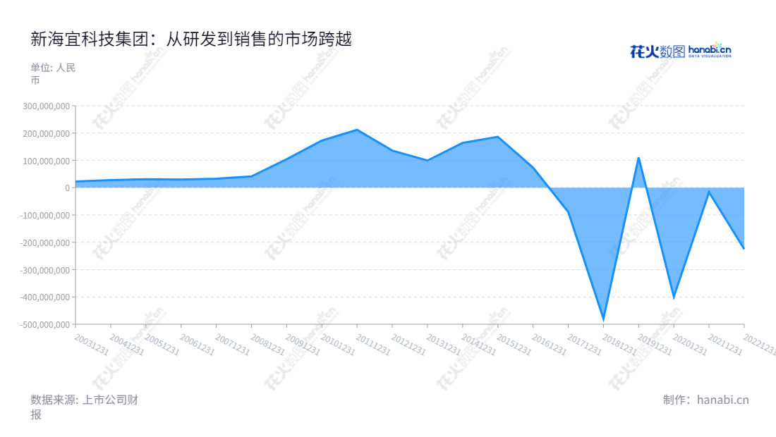 新海宜科技集团股份有限公司（New Sea Union Technology Group Co., Ltd.）是一家位于江苏苏州市的通信产品研发、生产销售企业，其2013年至2022年的利润总额一直处于正负振荡状态。,"002089","*ST新海","New Sea Union","张亦斌","张亦斌","信息设计","数据可视化","数据视频","数据分析","数可视","BI","花火数图","堆叠折线图","营业收入","上市公司"