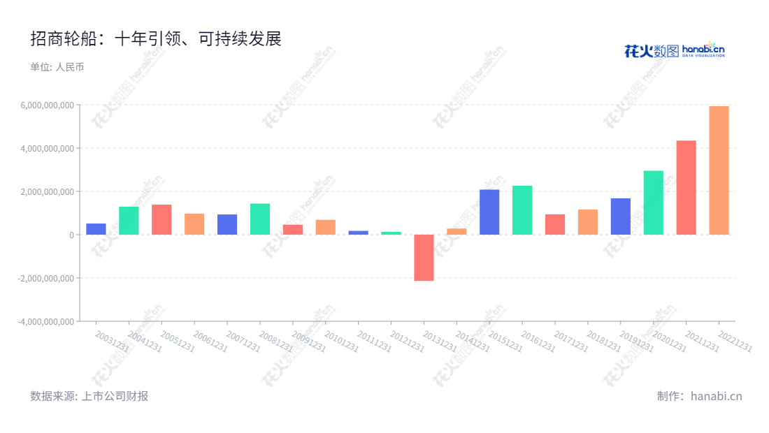Description：招商轮船（601872）是一家国际原油、国际与国内干散货、国内滚装、国内干散货海运业务的能源运输股份有限公司，位于上海，利润总额具有一定增长趋势。,"601872","招商轮船","China Merchants Energy Shipping","王永新","国证Ａ指","沪深300","巨潮中盘","上证180","中证央企","信息设计","数据可视化","数据视频","数据分析","数可视","BI","花火数图","基础柱状图","营业收入","上市公司"