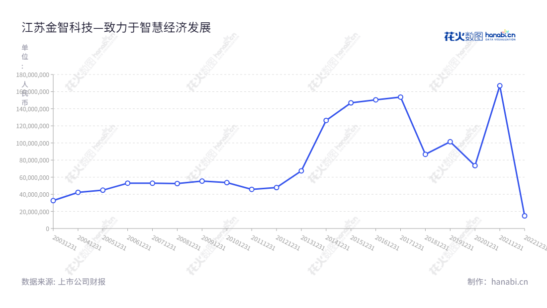 江苏金智科技股份有限公司是一家位于江苏南京市的智慧能源和智慧城市业务企业，董事长为贺安鹰，总经理为郭伟，近几年利润总额显著增长。,"002090","金智科技","Wiscom","贺安鹰","郭伟","国证2000","国证Ａ指","信息设计","数据可视化","数据视频","数据分析","数可视","BI","花火数图","基础折线图","营业收入","上市公司"