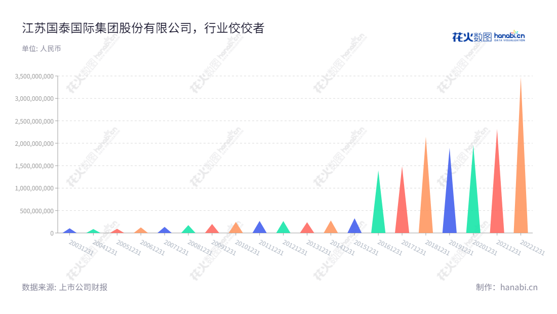 江苏国泰国际集团股份有限公司（Jiangsu Guotai International Group Co., Ltd.）是一家总部位于江苏苏州市的运营供应链服务和化工新能源业务的公司，由张子燕担任董事长、陈晓东担任总经理。,"002091","江苏国泰","Jiangsu Guotai","张子燕","陈晓东","ESG 300","国证Ａ指","巨潮小盘","深成指R","深市精选","深证成指","中小300","信息设计","数据可视化","数据视频","数据分析","数可视","BI","花火数图","三角形图","营业收入","上市公司"
