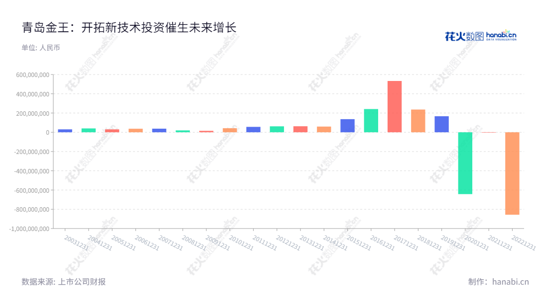 青岛金王应用化学有限公司(002094)是一家拥有多年经验的化妆品业务、新材料蜡烛及工艺制品业务和一般贸易业务的公司,总部位于山东青岛。,"002094","青岛金王","Kingking","陈索斌","唐风杰","国证A指","信息设计","数据可视化","数据视频","数据分析","数可视","BI","花火数图","基础柱状图","营业收入","上市公司"