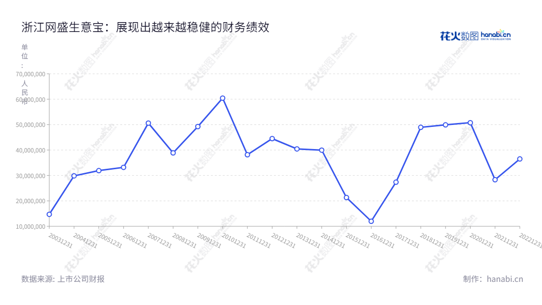 浙江网盛生意宝股份有限公司（002095）主营业务为互联网行业信息服务、行业电子商务等，服务全国客户，服务优质、利润稳步提升。,"002095","生 意 宝","Netsun","孙德良","孙德良","国证2000","国证Ａ指","信息设计","数据可视化","数据视频","数据分析","数可视","BI","花火数图","基础折线图","营业收入","上市公司"