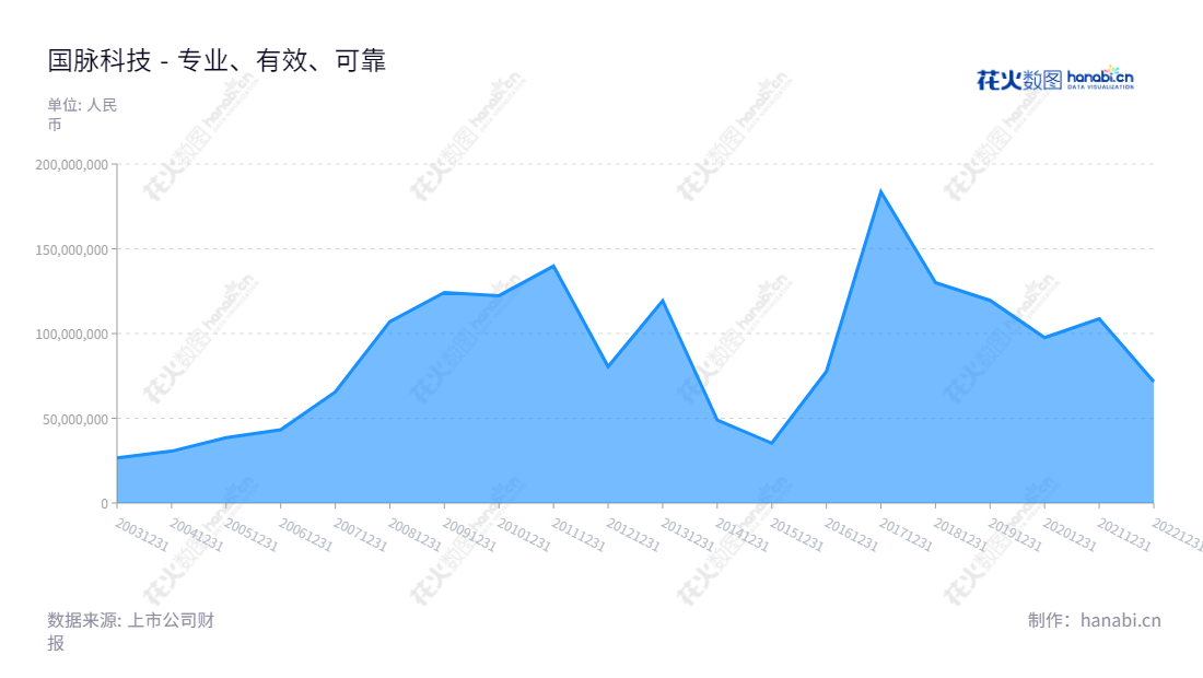 国脉科技股份有限公司(002093)专注于电信网络技术服务和系统集成业务,成立于2013年,2020年利润总额达108676926.88。,"002093","国脉科技","Guomai Technologies","陈维","谢丰苹","国证2000","国证A指","中小创新","信息设计","数据可视化","数据视频","数据分析","数可视","BI","花火数图","堆叠折线图","营业收入","上市公司"