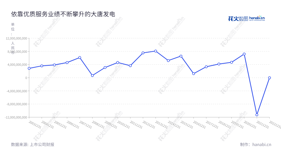 大唐发电是一家集火电、水电、风电和其他能源发电业务于一身的发电企业,致力于推动能源及其他相关领域的发展,并取得可观的利润总额。,"601991","大唐发电","Datang Power","梁永磐","梁永磐","国证A指","巨潮中盘","中证500","中证央企","信息设计","数据可视化","数据视频","数据分析","数可视","BI","花火数图","基础折线图","营业收入","上市公司"