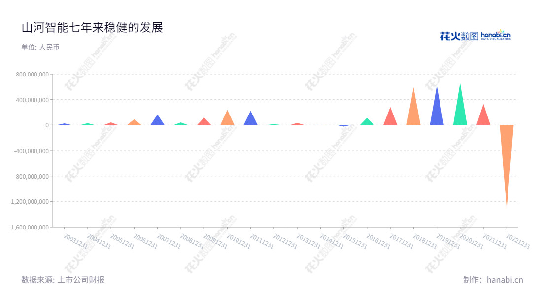 山河智能可为您提供高质量的工程机械制造和服务,总经理夏志宏,董事长景广军,多年来一直保持一定的盈利,并维持持续的稳定增长。,"002097","山河智能","Sunward","景广军","夏志宏","国证2000","国证A指","深市精选","中小创新","信息设计","数据可视化","数据视频","数据分析","数可视","BI","花火数图","三角形图","营业收入","上市公司"