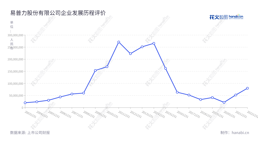 描述:易普力股份有限公司(Explosive Co., Ltd.),位于湖南永州,主营民爆器材、军品的生产、研发、销售,重点发展民用装备技术,以实施经济社会发展战略。,"002096","南岭民爆","EXPL","付军","邓小英","国证2000","国证A指","中小创新","中证央企","信息设计","数据可视化","数据视频","数据分析","数可视","BI","花火数图","基础折线图","营业收入","上市公司"