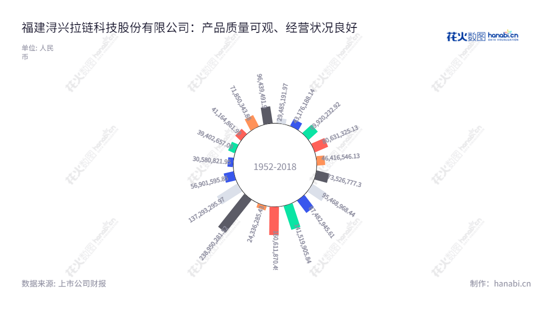 福建浔兴拉链科技股份有限公司是一家专业从事拉链、模具、金属及塑料冲压铸件等制造的公司,位于泉州,董事长张国根担任,公司利润稳定上升。,"002098","浔兴股份","SBS Zipper","张国根","国证A指","信息设计","数据可视化","数据视频","数据分析","数可视","BI","花火数图","极坐标图","营业收入","上市公司"