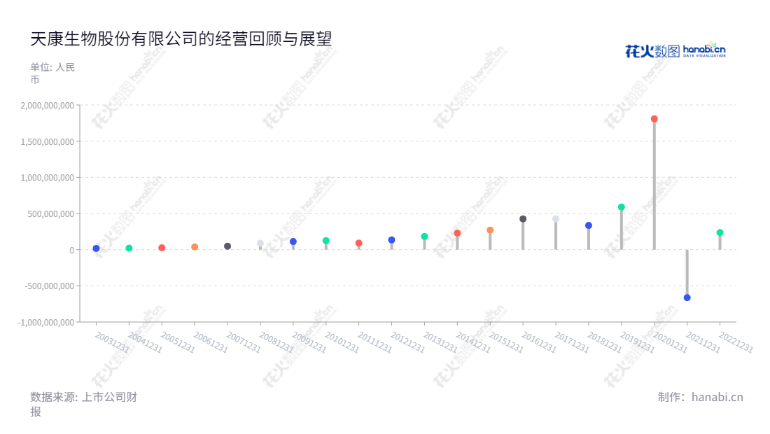 Tecon Biology Co., Ltd.（002100）是一家位于新疆乌鲁木齐市的动物疫苗、饲料及饲用植物蛋白、种猪繁育、生猪养殖、屠宰加工及肉制品销售的上市公司，由杨焰担任董事长，成辉担任总经理。,"002100","天康生物","Tecon Bio-technology","杨焰","成辉","国证2000","国证Ａ指","深市精选","中小300","中小创新","信息设计","数据可视化","数据视频","数据分析","数可视","BI","花火数图","棒棒糖图","营业收入","上市公司"