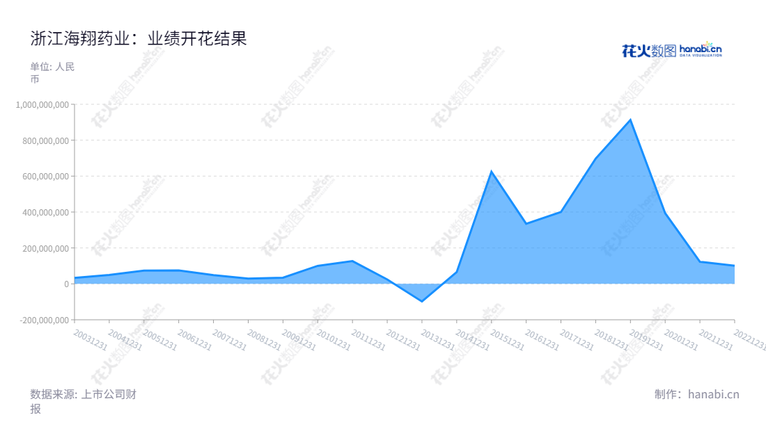 浙江海翔药业股份有限公司是一家专注于特色中间体、原料药及相关制剂的生产与销售的科技类企业，位于浙江台州市，拥有多年的行业经验和技术实力。,"002099","海翔药业","Hisoar Pharmaceutical","王扬超","许国睿","国证2000","国证Ａ指","深成指R","深市精选","深证成指","中小300","信息设计","数据可视化","数据视频","数据分析","数可视","BI","花火数图","堆叠折线图","营业收入","上市公司"