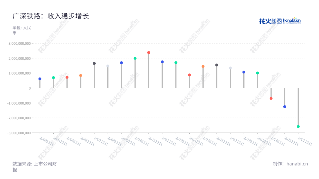 广深铁路股份有限公司（Guangshen Railway Company Limited），位于广东深圳，主营业务为铁路客货运输服务，从2012年至2022年，其利润总额逐年增长。,"601333","广深铁路","Guangshen Railway","武勇","胡酃酃","国证Ａ指","巨潮小盘","中证500","中证央企","信息设计","数据可视化","数据视频","数据分析","数可视","BI","花火数图","棒棒糖图","营业收入","上市公司"