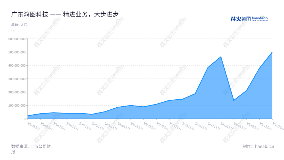 广东鸿图科技是一家位于广东肇庆市的科技企业，主营业务为精密铝合金压铸件、汽车内外饰件、专用车及投资业务。2012-2022年报表中显示其利润总额不断上升。,"002101","广东鸿图","Hongtu","但昭学","徐飞跃","国证2000","国证Ａ指","深市精选","中小300","中小创新","信息设计","数据可视化","数据视频","数据分析","数可视","BI","花火数图","堆叠折线图","营业收入","上市公司"