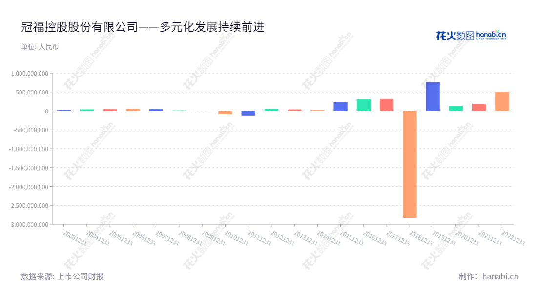 冠福控股股份有限公司(002102),总部位于福建泉州市,主营业务为医药中间体、维生素E研发、生产、销售,塑贸电商业务,投资性房地产租赁经营、黄金采矿业务、商业保理业务。,"002102","冠福股份","Guanfu Co."," Ltd.","陈烈权","姚晓琴","国证A指","信息设计","数据可视化","数据视频","数据分析","数可视","BI","花火数图","基础柱状图","营业收入","上市公司"