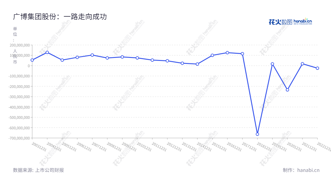 广博集团股份有限公司是一家拥有互联网广告营销与文具制造销售服务的集团公司,坐落在浙江宁波市,董事长为王利平,总经理为王君平。www.guangbo.net,"002103","广博股份","Guangbo","王利平","王君平","国证A指","信息设计","数据可视化","数据视频","数据分析","数可视","BI","花火数图","基础折线图","营业收入","上市公司"