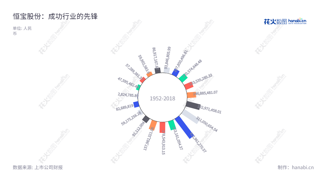 恒宝股份（002104）是一家位于江苏镇江市的金融科技公司，主营业务为为银行、通信、政府公共服务部门、防务、交通等领域提供金融科技、物联网和数据化安全及身份认证整套解决方案。,"002104","恒宝股份","Hengbao","钱京","钱京","国证2000","国证Ａ指","信息设计","数据可视化","数据视频","数据分析","数可视","BI","花火数图","极坐标图","营业收入","上市公司"