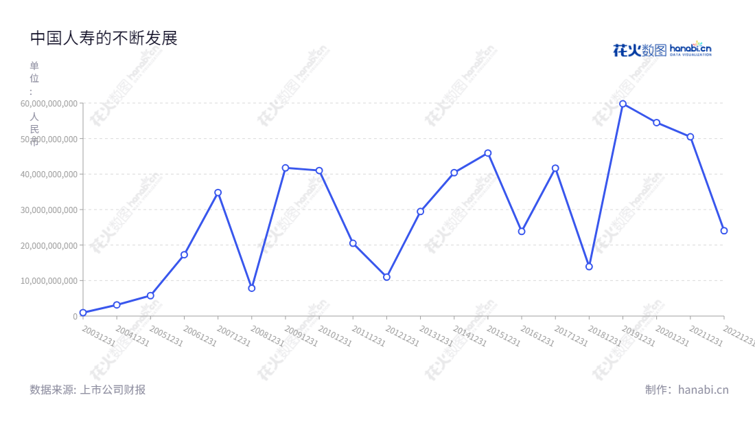 中国人寿（601628）是一家位于北京的保险股份有限公司，致力于向团体和个人提供人寿保险、意外伤害保险、健康保险等服务以及保险资产管理服务。董事长白涛，总经理赵鹏。,"601628","中国人寿","China Life","白涛","赵鹏","分析师指数","国证Ａ指","国证红利","沪深300","巨潮100","巨潮大盘","上证180","上证50","责任指数","中证央企","信息设计","数据可视化","数据视频","数据分析","数可视","BI","花火数图","基础折线图","营业收入","上市公司"