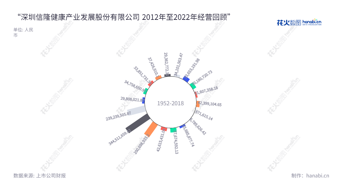 深圳信隆健康产业发展股份有限公司(HL Corp. (Shenzhen))主营业务为自行车零配件、运动器材和康复器材的开发、生产和销售,总经理为廖学湖,已连续8年盈利,近期财报显示利润总额较前年实现增长。,"002105","信隆健康","XLJK","廖学金","廖学湖","国证A指","信息设计","数据可视化","数据视频","数据分析","数可视","BI","花火数图","极坐标图","营业收入","上市公司"