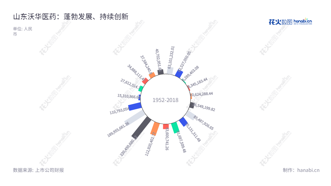 由山东沃华医药科技股份有限公司经营的纯天然植物类心脑血管中成药，长期雄踞中国制药行业的前列，最新的报表显示，利润总额在过去几年中呈现稳步增长的态势。,"002107","沃华医药","Wohua Pharmaceutical","赵丙贤","曾英姿","国证2000","国证Ａ指","信息设计","数据可视化","数据视频","数据分析","数可视","BI","花火数图","极坐标图","营业收入","上市公司"