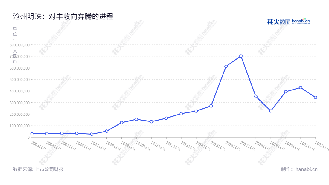 沧州明珠塑料股份有限公司（Cangzhou Mingzhu Plastic Co., Ltd.）主营业务为PE管道、BOPA薄膜和锂离子电池隔膜的生产和销售，拥有良好的财务状况及发展潜力。,"002108","沧州明珠","Cangzhou Mingzhu","陈宏伟","于增胜","国证2000","国证Ａ指","深市精选","中小创新","信息设计","数据可视化","数据视频","数据分析","数可视","BI","花火数图","基础折线图","营业收入","上市公司"