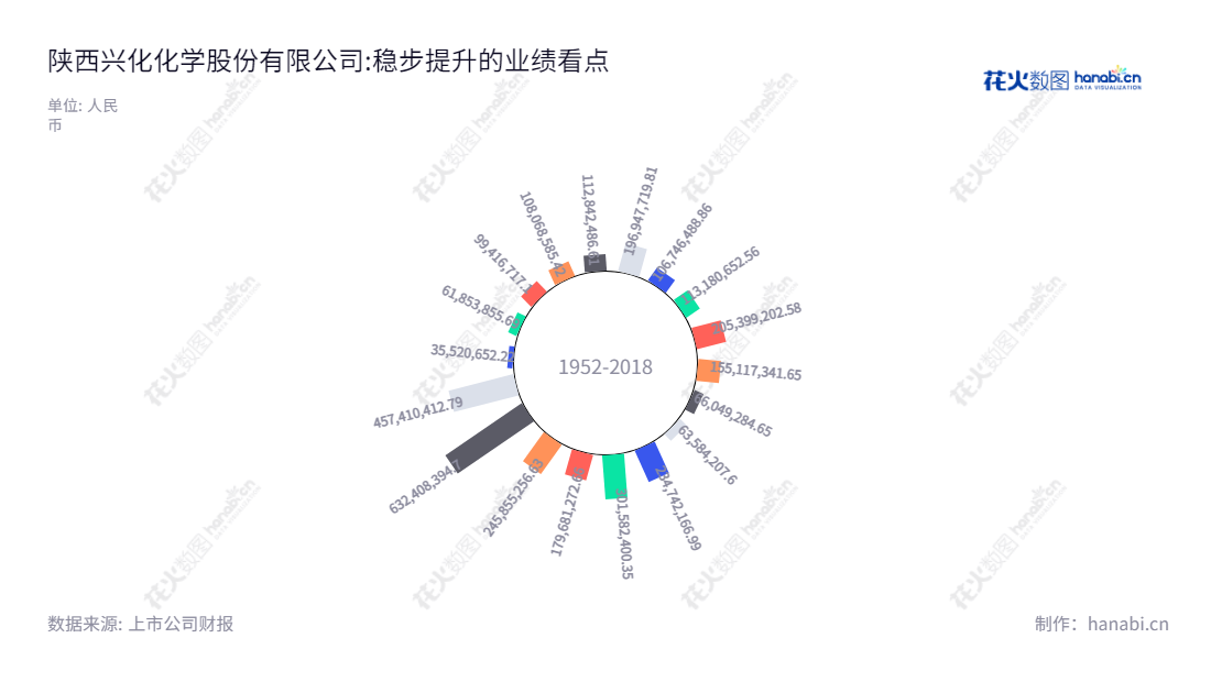 陕西兴化股份（002109）主营合成氨、甲醇、甲胺、DMF等，位于陕西咸阳，实现多年利润增长，拥有丰富的生产技术经验。,"002109","兴化股份","Xinghua Chemistry","樊洺僖","石磊","国证2000","国证Ａ指","深市精选","信息设计","数据可视化","数据视频","数据分析","数可视","BI","花火数图","极坐标图","营业收入","上市公司"