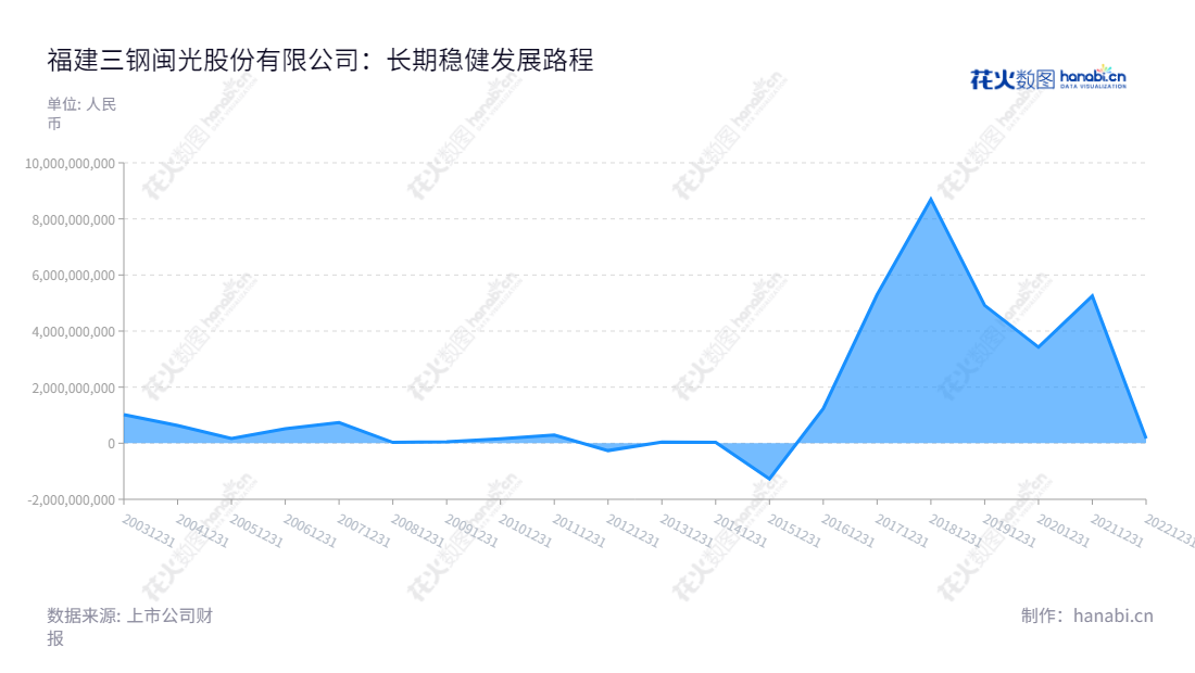 福建三钢闽光(002110)是一家钢铁主营企业，位于三明市，配套等附属产业也有涉及，历经数十年发展，其利润总额稳步增长，经营战略成果显著。,"002110","三钢闽光","Sansteel Minguang","黎立璋","卢芳颖","ESG 300","国证Ａ指","巨潮小盘","深成指R","深市精选","深证成指","深证红利","深证责任","中小300","中证500","中证红利","信息设计","数据可视化","数据视频","数据分析","数可视","BI","花火数图","堆叠折线图","营业收入","上市公司"