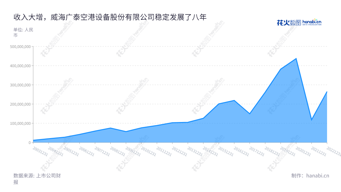 威海广泰空港设备股份有限公司（Weihai Guangtai Airport Equipment Co., Ltd.）主营航空产业、消防产业和军工业务，位于山东威海市，拥有多年业绩稳定的良好业绩。,"002111","威海广泰","Weihai Guangtai","李文轩","李文轩","国证2000","国证Ａ指","深市精选","中小创新","信息设计","数据可视化","数据视频","数据分析","数可视","BI","花火数图","堆叠折线图","营业收入","上市公司"