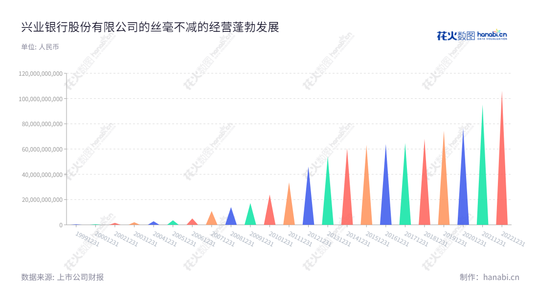 兴业银行（601166），位于福建福州，以公司业务、同业业务、资金业务、零售业务四大类为主营业务，提供投资理财、同业业务、资金业务和电子银行等服务。,"601166","兴业银行","Industrial Bank","吕家进","陶以平","ESG 300","ESG 40","国证Ａ指","国证红利","沪深300","巨潮100","巨潮大盘","上证180","上证50","央视50","责任指数","中证红利","信息设计","数据可视化","数据视频","数据分析","数可视","BI","花火数图","三角形图","营业收入","上市公司"