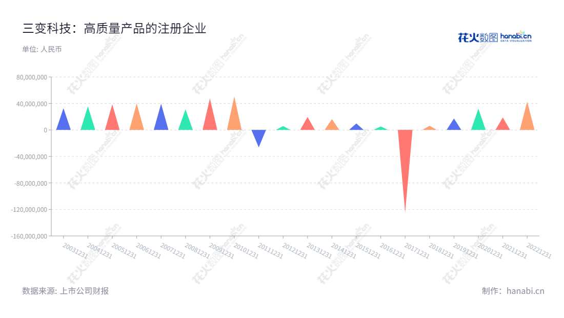三变科技（002112）是一家总部位于浙江台州市的专业变压器、电机、电抗器、低压成套电器设备及输变电设备生产及销售的公司，董事长谢伟世，总经理俞尚群。,"002112","三变科技","SanBian","谢伟世","俞尚群","国证Ａ指","信息设计","数据可视化","数据视频","数据分析","数可视","BI","花火数图","三角形图","营业收入","上市公司"