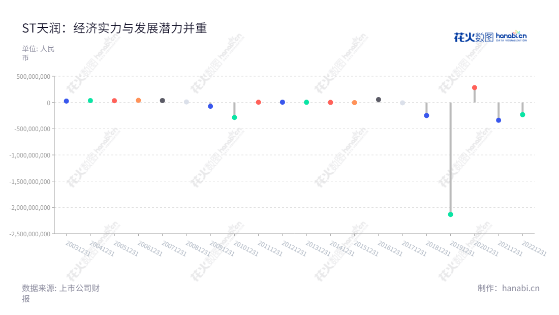 湖南天润数字娱乐文化传媒股份有限公司(002113)主要从事游戏代理运营和推广、计费业务、广告准投放和物业租赁业务。曾飞先生为总经理，董事长为。,"002113","*ST天润","TRSY","曾飞","信息设计","数据可视化","数据视频","数据分析","数可视","BI","花火数图","棒棒糖图","营业收入","上市公司"