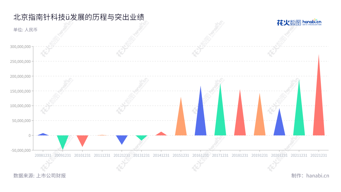 北京指南针科技发展股份有限公司，提供专业的金融数据分析、证券投资咨询服务，多年利润总额报表稳健增长。,"300803","指南针","Compass","顿衡","冷晓翔","创业板指","国证Ａ指","巨潮小盘","深成指R","深证成指","信息设计","数据可视化","数据视频","数据分析","数可视","BI","花火数图","三角形图","营业收入","上市公司"