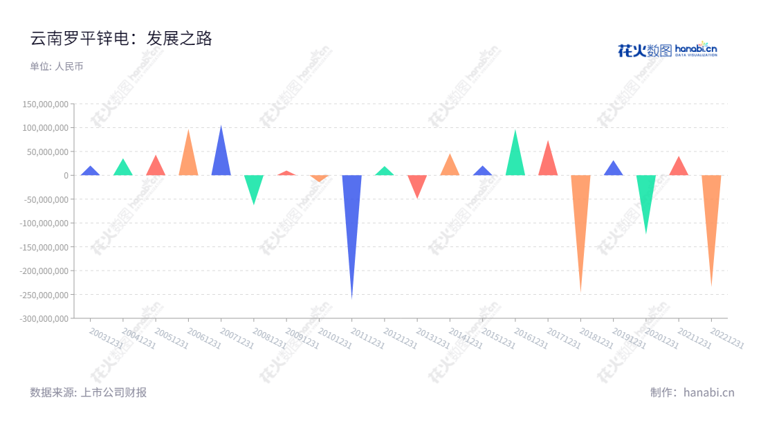 云南罗平锌电（002114）是一家全球领先的有色金属开采、冶炼及相关延伸产品销售公司，其主营业务主要是水力发电、铅锌等有色金属的开采、锌冶炼及其延伸产品的生产与销售。,"002114","罗平锌电","Luoping Zinc and Electricity","李尤立","李尤立","国证Ａ指","信息设计","数据可视化","数据视频","数据分析","数可视","BI","花火数图","三角形图","营业收入","上市公司"