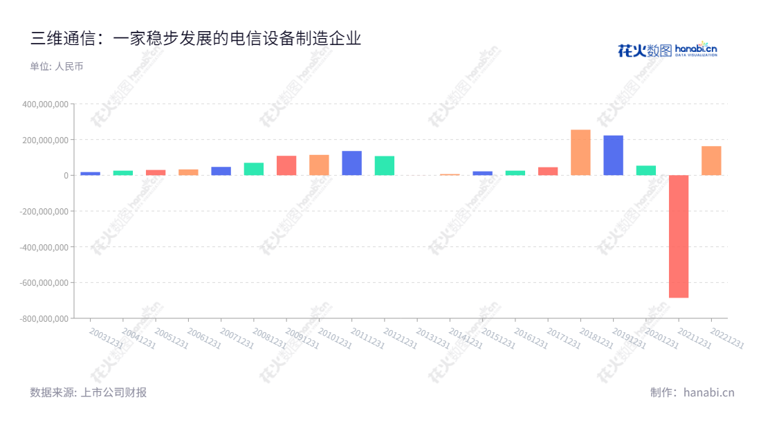 三维通信（002115）是杭州市一家电信设备制造行业和互联网广告传媒业务的公司，由李越伦担任董事长和总经理，历史利润总额表现稳定，拥有强大经营实力的优秀发展。,"002115","三维通信","Sunwave","李越伦","李越伦","国证2000","国证Ａ指","信息设计","数据可视化","数据视频","数据分析","数可视","BI","花火数图","基础柱状图","营业收入","上市公司"