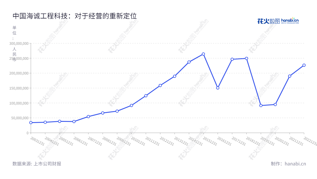 中国海诚工程科技股份有限公司(002116)是一家专业的工程服务公司，位于上海市，主营业务为工程设计、工程咨询、工程监理和工程总承包，近年来利润稳步上升。,"002116","中国海诚","China Haisum","赵国昂","陈荣荣","国证Ａ指","中证央企","信息设计","数据可视化","数据视频","数据分析","数可视","BI","花火数图","基础折线图","营业收入","上市公司"