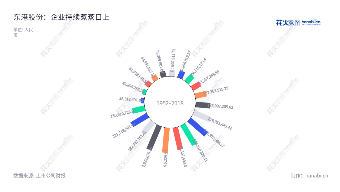 东港股份有限公司(Tungkong Inc.)位于中国山东济南市,专业从事商业票据印刷与纸制品的加工及销售业务,有着近十年的稳步发展和稳定增长,连续十年利润不断攀升,现拥有一支以董事长史建中和总经理唐国奇领导的资深专业团队。,"002117","东港股份","Tungkong","史建中","唐国奇","国证2000","国证A指","信息设计","数据可视化","数据视频","数据分析","数可视","BI","花火数图","极坐标图","营业收入","上市公司"
