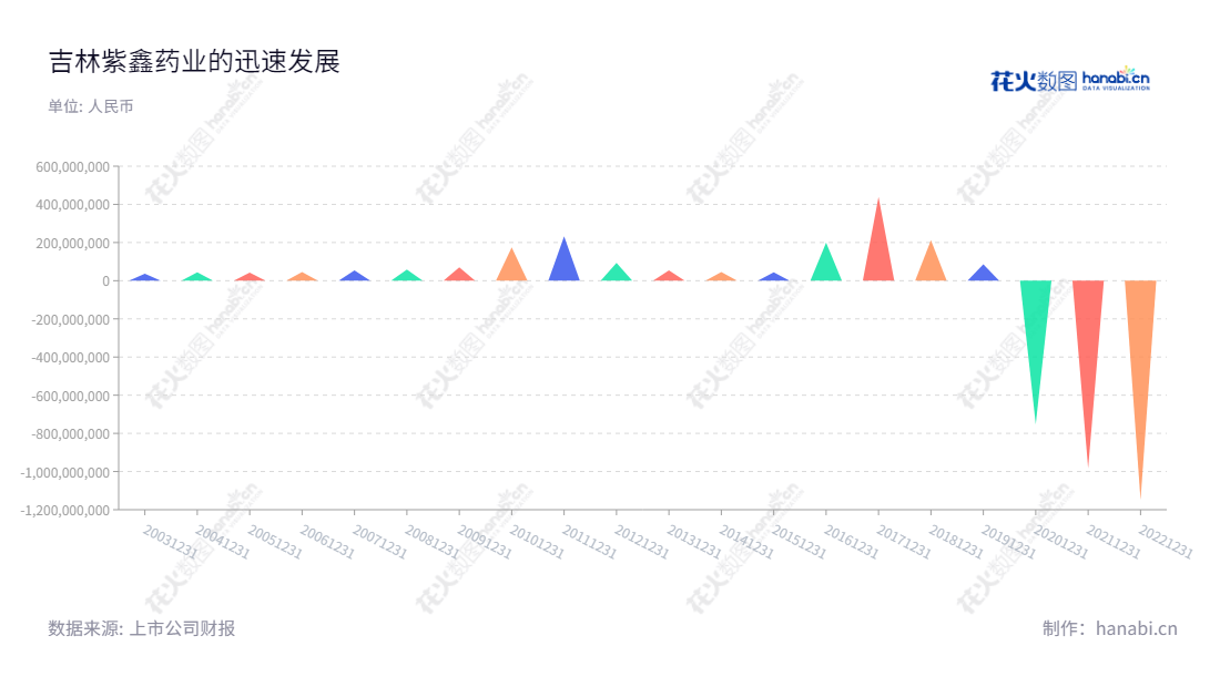 ST紫鑫（002118）是一家位于吉林通化市的药业公司，公司主营业务为中成药产业、人参产业、基因测序仪及配套试剂产业。2013年至2022年的利润总额不断攀升，达到-1149862085.35亿。,"002118","*ST紫鑫","Zixin Pharmaceutical","孟祥金","孟祥金","信息设计","数据可视化","数据视频","数据分析","数可视","BI","花火数图","三角形图","营业收入","上市公司"