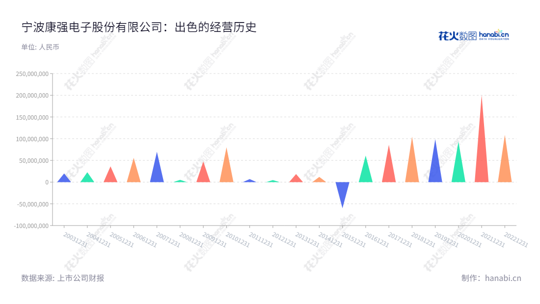 宁波康强电子股份有限公司（Kangqiang Electronics）是一家浙江宁波市的半导体封装材料引线框架和键合金丝制造销售公司，董事长为叶骥，总经理为郑芳。多年来公司利润总额不断增长，增速显着。,"002119","康强电子","Kangqiang","叶骥","郑芳","国证2000","国证Ａ指","深市精选","信息设计","数据可视化","数据视频","数据分析","数可视","BI","花火数图","三角形图","营业收入","上市公司"