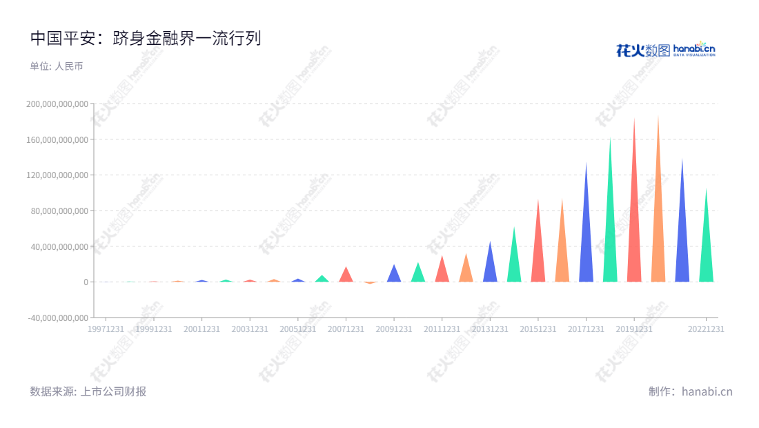 中国平安保险(集团)股份有限公司，主营保险、银行、证券、信托等多元化金融服务，位于广东深圳市，最新利润总额达1058亿元。,"601318","中国平安","Ping An Of China","马明哲","谢永林","ESG 300","分析师指数","国证A50","国证Ａ指","国证红利","国证治理","沪深300","巨潮100","巨潮大盘","上证180","上证50","央视50","责任指数","中证100","信息设计","数据可视化","数据视频","数据分析","数可视","BI","花火数图","三角形图","营业收入","上市公司"