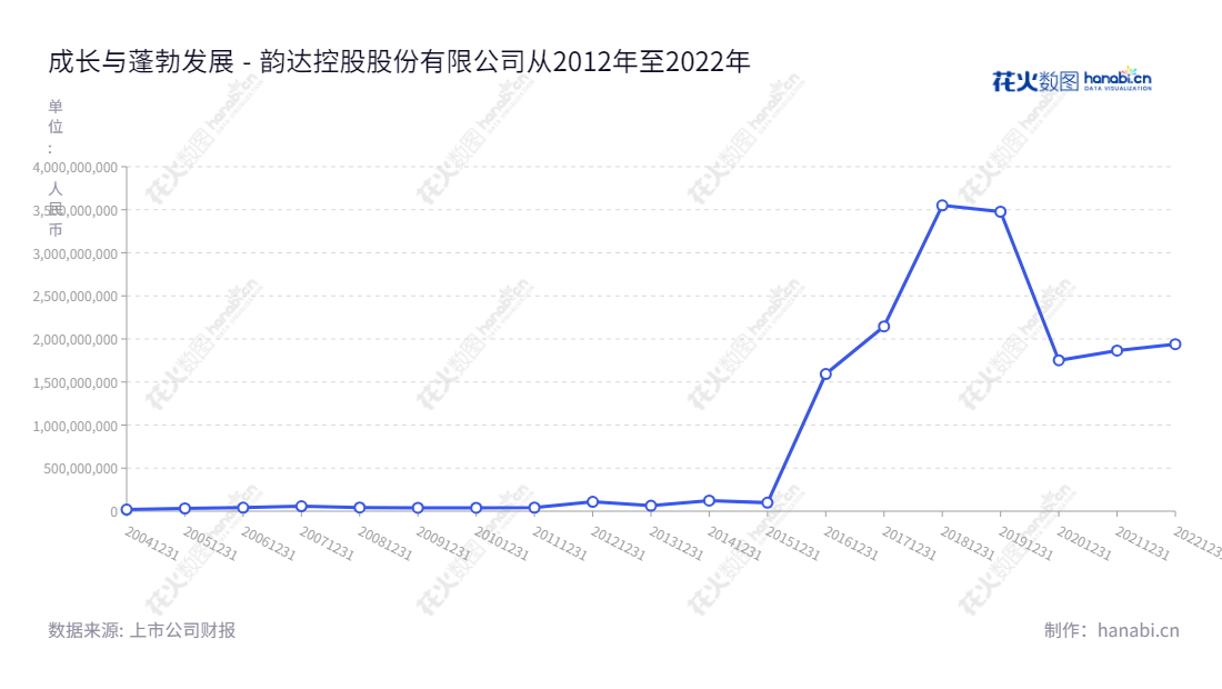 description :韵达股份（002120），是浙江宁波市的快递服务行业的知名企业，聂腾云为董事长兼总经理，2013至2022年年度利润总额情况优良，网址为www.yundaex.com。,"002120","韵达股份","Yunda Corp.","聂腾云","陈立英","聂腾云","ESG 300","国证Ａ指","沪深300","巨潮中盘","深成指R","深市精选","深证300","深证成指","深证治理","央视50","中创100","中小100","中小300","信息设计","数据可视化","数据视频","数据分析","数可视","BI","花火数图","基础折线图","营业收入","上市公司"