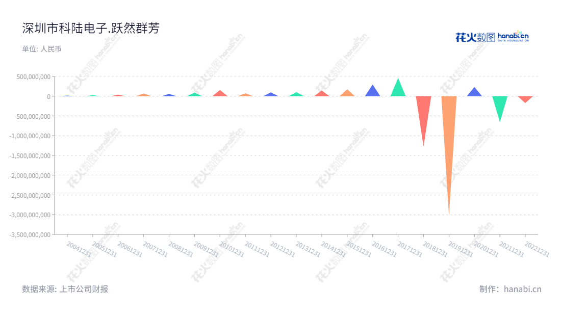深圳市科陆电子科技股份有限公司提供智能电网业务、新能源业务、综合能源服务,董事长刘标,总经理周涵。,"002121","科陆电子","Clou Electronics","刘标","周涵","国证2000","国证A指","中小创新","信息设计","数据可视化","数据视频","数据分析","数可视","BI","花火数图","三角形图","营业收入","上市公司"