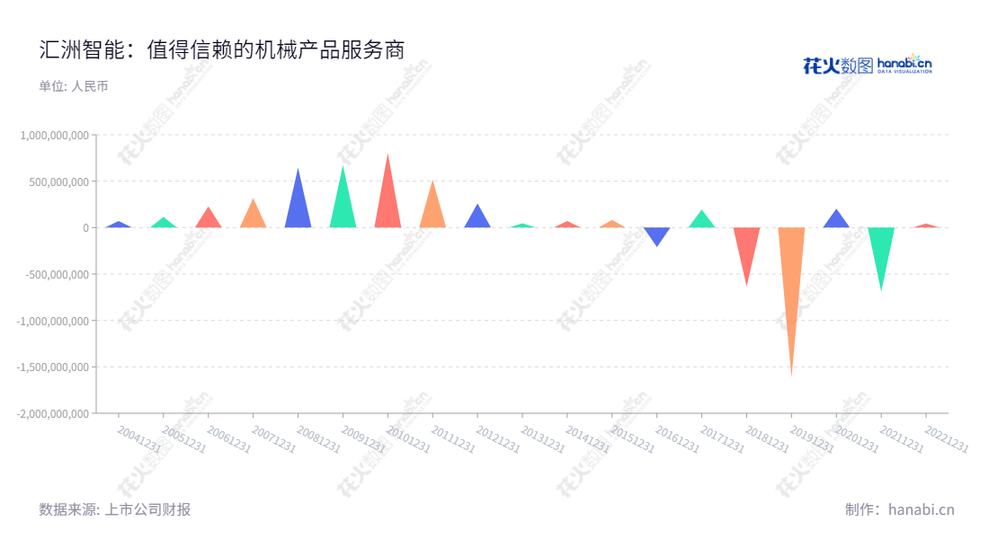汇洲智能集团股份有限公司（002122）位于浙江衢州市，主要从事轴承及机床等机械产品的研发、生产和销售，产业互联网领域的创业投资服务业务，董事长为武剑飞，总经理为武剑飞。,"002122","汇洲智能","Huizhou ITG","武剑飞","武剑飞","国证Ａ指","信息设计","数据可视化","数据视频","数据分析","数可视","BI","花火数图","三角形图","营业收入","上市公司"