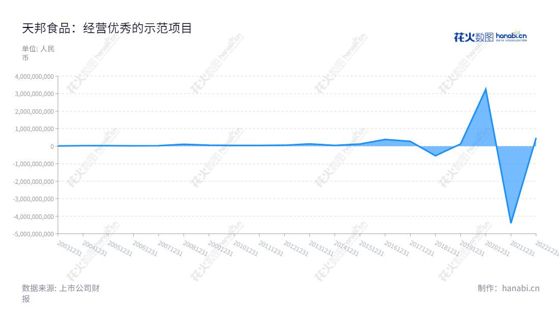 天邦食品（002124），位于浙江宁波，为生猪育种、食品加工、动物疫苗研制与销售、饲料研制与销售以及工程环保服务行业，董事长张邦辉，总经理张邦辉，2012 – 2022 年利润总额稳步增长，www.tianbang.com。,"002124","天邦食品","TBSP","张邦辉","张邦辉","国证Ａ指","巨潮小盘","深成指R","深市精选","深证成指","中小300","中证500","信息设计","数据可视化","数据视频","数据分析","数可视","BI","花火数图","堆叠折线图","营业收入","上市公司"