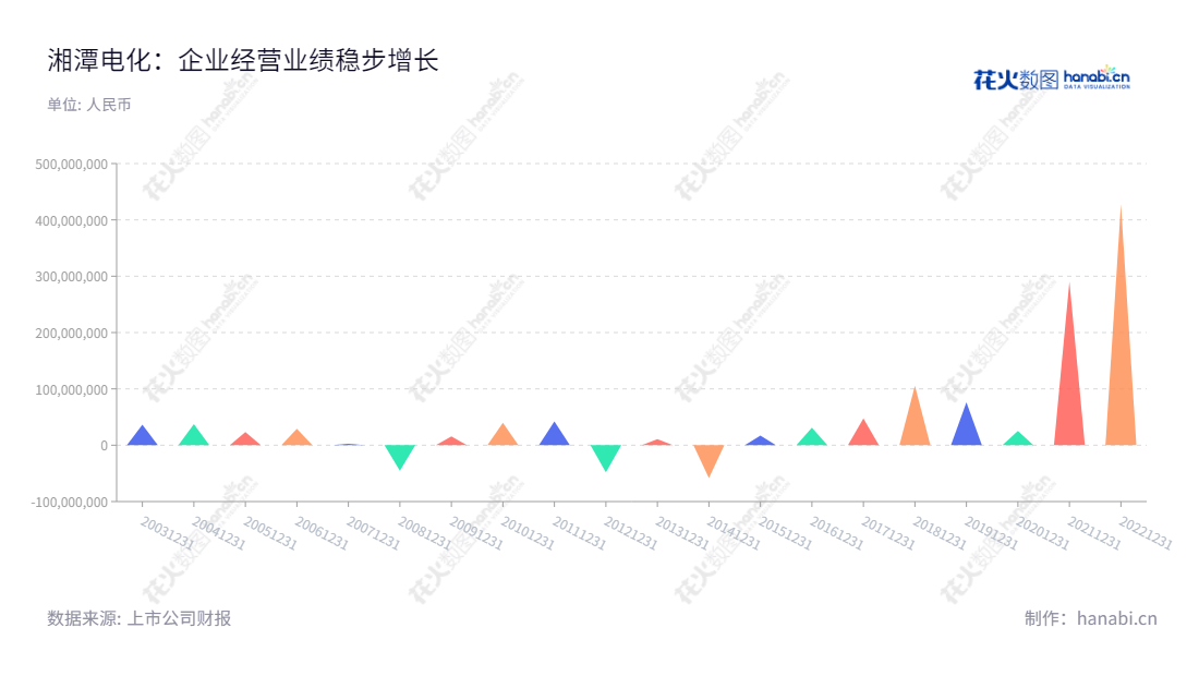 湘潭电化(002125)是湖南湘潭市的电池材料和污水处理业务的专业服务提供商。由刘干江和龙绍飞领导,专注于提供值得信赖的利润总额管理服务,助力客户实现成功。,"002125","湘潭电化","Xiangtan Electrochemical","刘干江","龙绍飞","国证2000","国证A指","深市精选","中小创新","信息设计","数据可视化","数据视频","数据分析","数可视","BI","花火数图","三角形图","营业收入","上市公司"