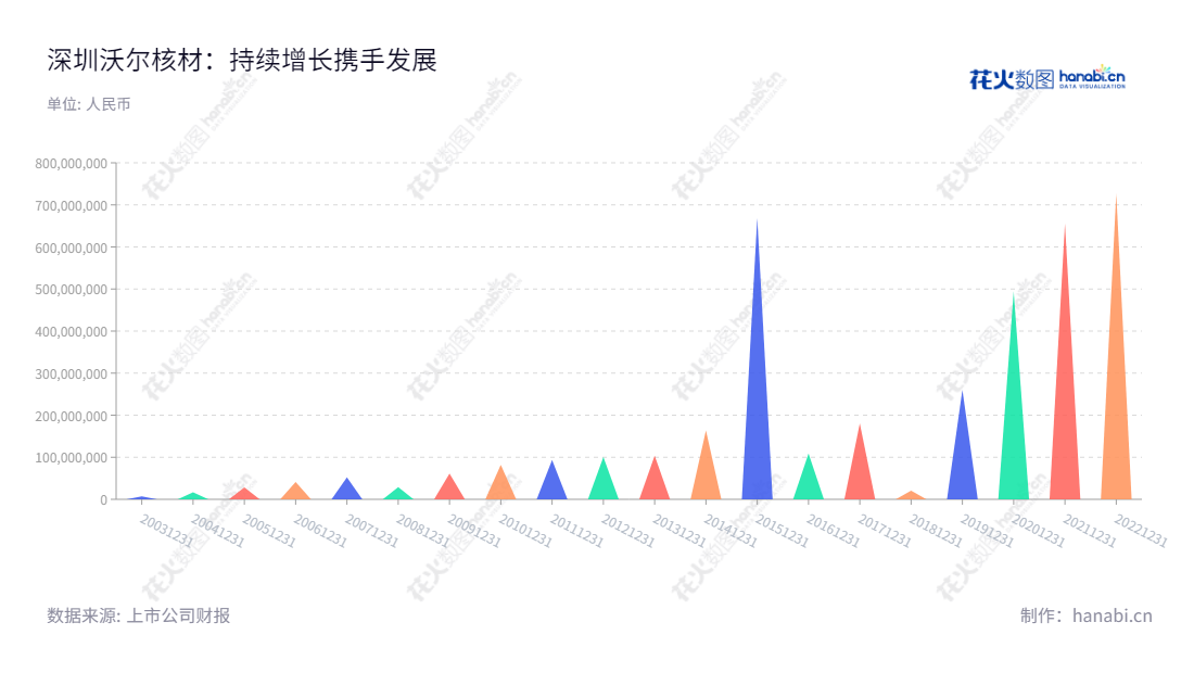 深圳市沃尔核材股份有限公司（Woer Heat-shrinkable Material Co.），专业从事高分子核辐射改性新材料及系列电子、电力、电线新产品的研发、制造和销售。董事长周文河，总经理易华蓉，为客户提供最优质的核辐射新材料产品和服务。,"002130","沃尔核材","Woer","周文河","易华蓉","国证2000","国证Ａ指","深市精选","中小300","中小创新","信息设计","数据可视化","数据视频","数据分析","数可视","BI","花火数图","三角形图","营业收入","上市公司"