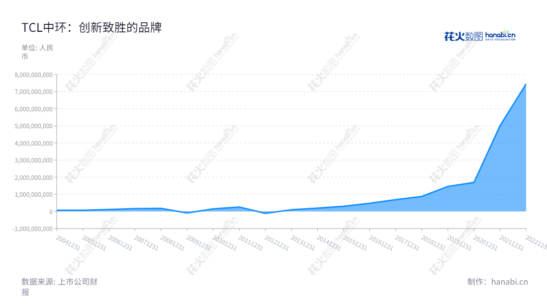 TCL中环新能源科技是位于天津市的研发及生产单晶硅的国有企业，由李东生和沈浩平担任董事长和总经理，近十年财报显示利润总额呈现稳步上升趋势。,"002129","TCL中环","TZE","李东生","沈浩平","ESG 300","分析师指数","国证Ａ指","国证环保","沪深300","巨潮100","巨潮大盘","内地低碳","深成指R","深市精选","深证100","深证100R","深证300","深证成指","深证环保","深证新兴","中创100","中小100","中小300","中小新兴","中证100","中证新兴","信息设计","数据可视化","数据视频","数据分析","数可视","BI","花火数图","堆叠折线图","营业收入","上市公司"